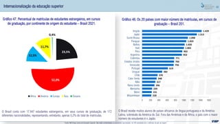 68
Gráfico 47. Percentual de matrículas de estudantes estrangeiros, em cursos
de graduação, por continente de origem do estudante – Brasil 2021.
Gráfico 48. Os 20 países com maior número de matrículas, em cursos de
graduação – Brasil 201.
O Brasil conta com 17.947 estudantes estrangeiros, em seus cursos de graduação, de 172
diferentes nacionalidades, representando, entretanto, apenas 0,2% do total de matrículas.
O Brasil recebe muitos alunos de países africanos de língua portuguesa e da América
Latina, sobretudo da América do Sul. Fora das Américas e da África, o país com o maior
número de estudantes é o Japão.
Internacionalização da educação superior
Fonte: MEC/Inep; Censo da Educação Superior. Não estão contabilizados os estudantes naturalizados. Há 258 estudantes sem a definição de país de origem.
220
231
239
296
317
348
370
482
619
756
766
771
953
963
1.002
1.020
1.059
1.098
1.313
1.429
0 200 400 600 800 1000 1200 1400 1600
Moçambique
Benin
Alemanha
Reino Unido
Itália
Cabo Verde
Chile
Uruguai
Portugal
Venezuela
Estados Unidos
Colômbia
Argentina
Peru
Haiti
Bolívia
Paraguai
Guiné Bissau
Japão
Angola
23,5%
52,0%
12,5%
11,7%
0,4%
África América Europa Ásia Oceania
 