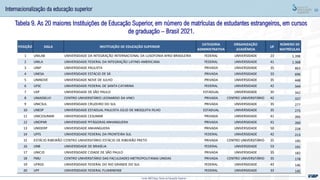 69
Tabela 9. As 20 maiores Instituições de Educação Superior, em número de matrículas de estudantes estrangeiros, em cursos
de graduação – Brasil 2021.
Internacionalização da educação superior
Fonte: MEC/Inep; Censo da Educação Superior
POSIÇÃO SIGLA INSTITUIÇÃO DE EDUCAÇÃO SUPERIOR
CATEGORIA
ADMINISTRATIVA
ORGANIZAÇÃO
ACADÊMCIA
UF
NÚMERO DE
MATRÍCULAS
1 UNILAB UNIVERSIDADE DA INTEGRAÇÃO INTERNACIONAL DA LUSOFONIA AFRO-BRASILEIRA FEDERAL UNIVERSIDADE 23 1.398
2 UNILA UNIVERSIDADE FEDERAL DA INTEGRAÇÃO LATINO-AMERICANA FEDERAL UNIVERSIDADE 41 1.368
3 UNIP UNIVERSIDADE PAULISTA PRIVADA UNIVERSIDADE 35 863
4 UNESA UNIVERSIDADE ESTÁCIO DE SÁ PRIVADA UNIVERSIDADE 33 696
5 UNINOVE UNIVERSIDADE NOVE DE JULHO PRIVADA UNIVERSIDADE 35 448
6 UFSC UNIVERSIDADE FEDERAL DE SANTA CATARINA FEDERAL UNIVERSIDADE 42 344
7 USP UNIVERSIDADE DE SÃO PAULO ESTADUAL UNIVERSIDADE 35 342
8 UNIASSELVI CENTRO UNIVERSITÁRIO LEONARDO DA VINCI PRIVADA CENTRO UNIVERSITÁRIO 42 337
9 UNICSUL UNIVERSIDADE CRUZEIRO DO SUL PRIVADA UNIVERSIDADE 35 277
10 UNESP UNIVERSIDADE ESTADUAL PAULISTA JÚLIO DE MESQUITA FILHO ESTADUAL UNIVERSIDADE 35 275
11 UNICESUMAR UNIVERSIDADE CESUMAR PRIVADA UNIVERSIDADE 41 266
12 UNOPAR UNIVERSIDADE PITÁGORAS ANHANGUERA PRIVADA UNIVERSIDADE 41 260
13 UNIDERP UNIVERSIDADE ANHANGUERA PRIVADA UNIVERSIDADE 50 228
14 UFFS UNIVERSIDADE FEDERAL DA FRONTEIRA SUL FEDERAL UNIVERSIDADE 42 213
15 ESTÁCIO RIBEIRÃO PRE
CENTRO UNIVERSITÁRIO ESTÁCIO DE RIBEIRÃO PRETO PRIVADA CENTRO UNIVERSITÁRIO 35 195
16 UNB UNIVERSIDADE DE BRASÍLIA FEDERAL UNIVERSIDADE 53 191
17 UNICID UNIVERSIDADE CIDADE DE SÃO PAULO PRIVADA UNIVERSIDADE 35 182
18 FMU CENTRO UNIVERSITÁRIO DAS FACULDADES METROPOLITANAS UNIDAS PRIVADA CENTRO UNIVERSITÁRIO 35 178
19 UFRGS UNIVERSIDADE FEDERAL DO RIO GRANDE DO SUL FEDERAL UNIVERSIDADE 43 146
20 UFF UNIVERSIDADE FEDERAL FLUMINENSE FEDERAL UNIVERSIDADE 33 145
 