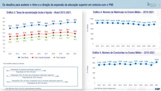 7
Gráfico 5. Número de Concluintes no Ensino Médio – 2010-2021.
Gráfico 3. Taxas de escolarização bruta e líquida – Brasil 2012-2021.
Fonte: MEC/Inep; Censo da Educação Básica
Em
milhares
𝑇𝐵 =
𝑃𝑜𝑝𝑢𝑙𝑎çã𝑜 𝑓𝑟𝑒𝑞𝑢𝑒𝑛𝑡𝑎 𝑒𝑑𝑢𝑐𝑎çã𝑜 𝑠𝑢𝑝𝑒𝑟𝑖𝑜𝑟
𝑃𝑜𝑝𝑢𝑙𝑎çã𝑜 𝑑𝑒 18 𝑎 24 𝑎𝑛𝑜𝑠
× 100
𝑇𝐿 =
𝑃𝑜𝑝𝑢𝑙𝑎çã𝑜 18 𝑎 24 𝑎𝑛𝑜𝑠 𝑞𝑢𝑒 𝑓𝑟𝑒𝑞𝑢𝑒𝑛𝑡𝑎 𝑒𝑑𝑢𝑐𝑎çã𝑜 𝑠𝑢𝑝𝑒𝑟𝑖𝑜𝑟
𝑃𝑜𝑝𝑢𝑙𝑎çã𝑜 𝑑𝑒 18 𝑎 24 𝑎𝑛𝑜𝑠
× 100
𝑇𝐿𝐴 =
𝑃𝑜𝑝𝑢𝑙𝑎çã𝑜 18 𝑎 24 𝑎𝑛𝑜𝑠 𝑓𝑟𝑒𝑞𝑢𝑒𝑛𝑡𝑎 𝑜𝑢 𝑗á 𝑐𝑜𝑛𝑐𝑙𝑢𝑖𝑢 𝑒𝑑𝑢𝑐𝑎çã𝑜 𝑠𝑢𝑝𝑒𝑟𝑖𝑜𝑟
𝑃𝑜𝑝𝑢𝑙𝑎çã𝑜 𝑑𝑒 18 𝑎 24 𝑎𝑛𝑜𝑠
× 100
Em
milhares
Fonte: Pnad/IBGE; elaborado por Deed/Inep.
Gráfico 4. Número de Matrículas no Ensino Médio – 2010-2021.
Fonte: IBGE/Pnad e Pnad C (2018-2021); gráfico elaborado por Deed/Inep
Os desafios para acelerar o ritmo e a direção da expansão da educação superior em sintonia com o PNE
8.358 8.402 8.377 8.314 8.300 8.076 8.133 7.930 7.710 7.466 7.551 7.771
0
2000
4000
6000
8000
10000
2010 2011 2012 2013 2014 2015 2016 2017 2018 2019 2020 2021
31,2 32,0
33,6
35,2 36,0
34,6
37,4 37,4
39,1 39,3
20,1 20,5
21,9 22,7 23,8 23,2
25,2 25,5 26,1
24,0
16,3 17,0 18,0 19,0 20,0 19,1
21,7 21,4 21,9
19,7
0,0
5,0
10,0
15,0
20,0
25,0
30,0
35,0
40,0
45,0
2012 2013 2014 2015 2016 2017 2018 2019 2020 2021
Taxa Bruta Taxa Líquida Ajustada Taxa Líquida
1.793 1.826 1.878 1.838 1.913 1.870 1.829
1.931 1.885 1.893
1.782
2.073
0
500
1000
1500
2000
2500
2010 2011 2012 2013 2014 2015 2016 2017 2018 2019 2020 2021
 