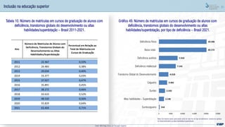 71
Tabela 10. Número de matrículas em cursos de graduação de alunos com
deficiência, transtornos globais do desenvolvimento ou altas
habilidades/superdotação – Brasil 2011-2021.
Gráfico 49. Número de matrículas em cursos de graduação de alunos com
deficiência, transtornos globais do desenvolvimento ou altas
habilidades/superdotação, por tipo de deficiência – Brasil 2021.
Nota: Um mesmo aluno matriculado pode ter mais de um tipo de deficiência, transtornos globais
do desenvolvimento ou altas habilidades/superdotação
Inclusão na educação superior
Fonte: MEC/Inep; Censo da Educação Superior
Ano
Número de Matrículas de Alunos com
Deficiência, Transtornos Globais do
Desenvolvimento ou Altas
Habilidades/Superdotação
Percentual em Relação ao
Total de Matrículas em
Cursos de Graduação
2011 22.367 0,33%
2012 26.483 0,38%
2013 29.034 0,40%
2014 33.377 0,43%
2015 37.927 0,47%
2016 35.891 0,45%
2017 38.272 0,46%
2018 43.633 0,52%
2019 48.520 0,56%
2020 55.829 0,64%
2021 63.404 0,71% 318
2.146
2.592
3.482
4.018
7.141
7.910
20.172
20.206
0 5000 10000 15000 20000 25000
Surdocegueira
Altas habilidades - Superdotação
Surdez
Cegueira
Transtorno Global do Desenvolvimento
Deficiência intelectual
Deficiência auditiva
Baixa visão
Deficiência física
 