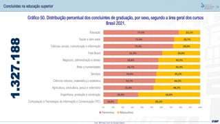73
1.327.188 Gráfico 50. Distribuição percentual dos concluintes de graduação, por sexo, segundo a área geral dos cursos
Brasil 2021.
Concluintes na educação superior
Fonte: MEC/Inep; Censo da Educação Superior
14,8%
36,0%
51,8%
53,7%
54,8%
56,7%
56,8%
61,0%
72,0%
73,3%
77,9%
85,2%
64,0%
48,2%
46,3%
45,2%
43,3%
43,2%
39,0%
28,0%
26,7%
22,1%
0% 10% 20% 30% 40% 50% 60% 70% 80% 90% 100%
Computação e Tecnologias da Informação e Comunicação (TIC)
Engenharia, produção e construção
Agricultura, silvicultura, pesca e veterinária
Ciências naturais, matemática e estatística
Serviços
Artes e humanidades
Negócios, administração e direito
Total Brasil
Ciências sociais, comunicação e informação
Saúde e bem-estar
Educação
Feminino Masculino
 