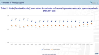 74
Concluintes na educação superior
Gráfico 51. Razão (Feminino/Masculino) para o número de concluintes e número de ingressantes na educação superior de graduação
Brasil 2001-2021.
Fonte: MEC/Inep; Censo da Educação Superior
1,66
1,70 1,67 1,70 1,68
1,57
1,51
1,55 1,58 1,55 1,57 1,58
1,54 1,56 1,59 1,59 1,57
1,53 1,51 1,50
1,56
1,27 1,29
1,24 1,22
1,28 1,27 1,26
1,21
1,26 1,27 1,26 1,28 1,28 1,27
1,23 1,24 1,23
1,28
1,33 1,33
1,42
0,00
1,00
2,00
2001 2002 2003 2004 2005 2006 2007 2008 2009 2010 2011 2012 2013 2014 2015 2016 2017 2018 2019 2020 2021
Concluintes Ingressantes
 