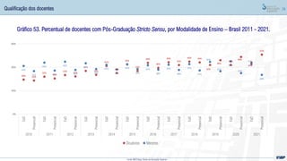 78
Gráfico 53. Percentual de docentes com Pós-Graduação Stricto Sensu, por Modalidade de Ensino – Brasil 2011 - 2021.
Fonte: MEC/Inep; Censo da Educação Superior
30% 29%
32%
30%
33%
32%
37%
34%
41%
35%
42%
37%
44%
40%
44%
42%
45% 44%
42%
46%
42%
49%
44%
51%
41%
37%
44%
37%
45%
38%
43%
39%
42%
38%
43%
39%
42%
38%
42%
38%
43%
37%
45%
37%
45%
35%
43%
34%
0%
20%
40%
60%
EaD
Presencial
EaD
Presencial
EaD
Presencial
EaD
Presencial
EaD
Presencial
EaD
Presencial
EaD
Presencial
EaD
Presencial
EaD
Presencial
EaD
Presencial
EaD
Presencial
EaD
Presencial
2010 2011 2012 2013 2014 2015 2016 2017 2018 2019 2020 2021
Doutores Mestres
Qualificação dos docentes
 
