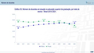 80
Gráfico 55. Número de docentes em atuação na educação superior de graduação, por rede de
ensino - Brasil 2010-2021.
128.153
171.840
183.640
190.989
179.853
151.868
0
50.000
100.000
150.000
200.000
250.000
2010 2011 2012 2013 2014 2015 2016 2017 2018 2019 2020 2021
Pública Privada
Número de docentes
Fonte: MEC/Inep; Censo da Educação Superior
 