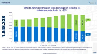 82
Gráfico 56. Número de matrículas em cursos de graduação em licenciatura, por
modalidade de ensino Brasil – 2011-2021.
39%
61%
Desde o ano de 2018, nos cursos de licenciatura, o número de alunos na modalidade “a distância” supera o número de alunos na modalidade “presencial”. Essa é uma tendência na
configuração dos cursos de formação dos professores brasileiros que atuarão na educação básica e teve início em 2014, mantendo-se de forma consistente desde então.
1.648.328
Licenciaturas
Fonte: MEC/Inep; Censo da Educação Superior
926.780
676.452
643.413
429.549
987.229
1.004.915
0
200000
400000
600000
800000
1000000
1200000
1400000
1600000
1800000
2011 2012 2013 2014 2015 2016 2017 2018 2019 2020 2021
Presencial A distância
 