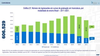 83
Gráfico 57. Número de ingressantes em cursos de graduação em licenciatura, por
modalidade de ensino Brasil – 2011-2021.
23%
77%
Desde 2014 há uma tendência de queda no número de ingressantes em cursos de graduação presencial. Nesse período até 2020, os cursos EaD registram crescimento no número de
ingressantes. Cabe observar, entretanto, que em 2021, o número de ingressos caiu tanto nos cursos presenciais quanto nos cursos a distância.
606.529
Licenciaturas
Fonte: MEC/Inep; Censo da Educação Superior
285.750
186.159
138.612
168.962
509.631
467.917
0
100000
200000
300000
400000
500000
600000
700000
800000
2011 2012 2013 2014 2015 2016 2017 2018 2019 2020 2021
Presencial A distância
 