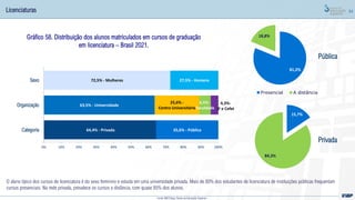 84
Gráfico 58. Distribuição dos alunos matriculados em cursos de graduação
em licenciatura – Brasil 2021.
Pública
Privada
O aluno típico dos cursos de licenciatura é do sexo feminino e estuda em uma universidade privada. Mais de 80% dos estudantes de licenciatura de instituições públicas frequentam
cursos presenciais. Na rede privada, prevalece os cursos a distância, com quase 85% dos alunos.
Licenciaturas
Fonte: MEC/Inep; Censo da Educação Superior
81,2%
18,8%
Presencial A distância
15,7%
84,3%
​ 64,4% - Privada
63,5% - Universidade
72,5%​ - Mulheres
35,6%​ - Pública
25,6% -
Centro Universitário
​27,5% - Homens
6,5% -
Faculdade
4,3%-
IF e Cefet
0% 10% 20% 30% 40% 50% 60% 70% 80% 90% 100%
Categoria
Organização
Sexo
 