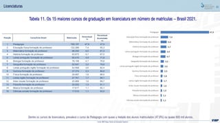 85
Tabela 11. Os 15 maiores cursos de graduação em licenciatura em número de matrículas – Brasil 2021.
Dentre os cursos de licenciatura, prevalece o curso de Pedagogia com quase a metade dos alunos matriculados (47,8%) ou quase 800 mil alunos.
Licenciaturas
Fonte: MEC/Inep; Censo da Educação Superior
Posição Curso/Cine Brasil Matrículas Percentual
(%)
Percentual
Acumulado
(%)
1 Pedagogia 789.197 47,9 47,9
2 Educação física formação de professor 122.289 7,4 55,3
3 Matemática formação de professor 98.250 6,0 61,3
4 História formação de professor 93.873 5,7 67,0
5 Letras português formação de professor 80.415 4,9 71,8
6 Biologia formação de professor 78.106 4,7 76,6
7 Geografia formação de professor 52.547 3,2 79,8
8 Letras português inglês formação de professor 42.958 2,6 82,4
9 Química formação de professor 37.374 2,3 84,6
10 Física formação de professor 29.997 1,8 86,5
11 Letras inglês formação de professor 27.761 1,7 88,1
12 Artes visuais formação de professor 25.968 1,6 89,7
13 Filosofia formação de professor 22.222 1,3 91,1
14 Música formação de professor 17.617 1,1 92,1
15 Ciências sociais formação de professor 17.515 1,1 93,2
1,1
1,1
1,3
1,6
1,7
1,8
2,3
2,6
3,2
4,7
4,9
5,7
6,0
7,4
47,9
Ciências sociais formação de professor
Música formação de professor
Filosofia formação de professor
Artes visuais formação de professor
Letras inglês formação de professor
Física formação de professor
Química formação de professor
Letras português inglês formação de professor
Geografia formação de professor
Biologia formação de professor
Letras português formação de professor
História formação de professor
Matemática formação de professor
Educação física formação de professor
Pedagogia
 