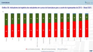 86
Gráfico 59. Indicadores de trajetória dos estudantes em cursos de licenciatura para a coorte de ingressantes de 2012 – Brasil 2021.
Licenciaturas
Fonte: MEC/Inep; Censo da Educação Superior
72
68
67
64
63
62
60
59
59
58
57
56
55
50
24
30
30
33
36
36
39
40
40
41
40
43
43
49
4
2
3
3
1
2
1
1
1
1
3
1
2
1
Física
Matemática
Química
Filosofia
Língua
Estrangeira
Sociologia
Língua
Portuguesa
Educação
Física
BRASIL
(Todos
os
cursos)
História
Biologia
Geografia
Artes
Pedagogia
(%)
Taxa de Desistência Acumulada Taxa de Conclusão Acumulada Taxa de Permanência
 