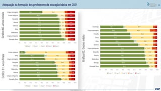 89
Gráfico
60.
Anos
iniciais
Gráfico
61.
Anos
finais
Gráfico
62.
Ensino
médio
74,4
68,5
67,7
66,3
66,0
63,2
45,3
44,9
9,2
2,0
1,0
1,0
1,5
2,3
0,6
0,2
4,4
2,5
13,9
18,8
22,5
22,2
22,1
26,9
41,1
38,5
71,8
2,0
4,6
1,8
2,5
2,2
1,9
5,9
3,3
4,5
7,7
7,1
7,0
7,5
7,4
7,4
7,5
8,9
12,0
0,0 10,0 20,0 30,0 40,0 50,0 60,0 70,0 80,0 90,0 100,0
Educação física
Língua portuguesa
Historia
Matemática
Ciências
Geografia
Língua estrangeira
Artes
Ensino religioso
Grupo 1 Grupo 2 Grupo 3 Grupo 4 Grupo 5
85,2
80,9
78,9
78,1
77,5
77,4
66,6
59,0
53,1
52,4
46,6
40,7
1,8
2,5
1,7
1,3
0,8
1,4
2,4
5,3
1,9
2,1
0,3
3,4
8,9
12,0
14,3
17,3
17,3
12,1
24,1
29,0
37,2
39,2
40,4
48,9
2,2
2,7
2,7
1,6
1,8
6,5
3,9
3,6
4,3
3,5
8,6
4,0
1,9
1,9
2,4
1,7
2,6
2,6
3,0
3,1
3,5
2,8
4,1
3,0
0,0 10,0 20,0 30,0 40,0 50,0 60,0 70,0 80,0 90,0 100,0
Educação física
Biologia
Matemática
Historia
Geografia
Língua portuguesa
Química
Artes
Física
Filosofia
Língua estrangeira
Sociologia
Grupo 1 Grupo 2 Grupo 3 Grupo 4 Grupo 5
80,7
74,8
72,0
71,8
71,7
71,5
70,3
66,9
40,3
2,9
2,2
2,2
3,5
2,3
2,2
2,2
2,7
0,2
5,4
7,2
9,6
9,6
9,7
9,7
10,6
13,9
41,2
1,5
1,7
1,7
1,8
1,7
1,7
1,8
2,0
4,2
9,5
14,1
14,5
13,3
14,6
14,9
15,1
14,5
14,1
0,0 10,0 20,0 30,0 40,0 50,0 60,0 70,0 80,0 90,0 100,0
Educação física
Língua portuguesa
Matemática
Artes
Ciências
Historia
Geografia
Ensino religioso
Língua estrangeira
Grupo 1 Grupo 2 Grupo 3 Grupo 4 Grupo 5
Fonte: Inep/Censo Escolar 2021
Adequação da formação dos professores da educação básica em 2021
 