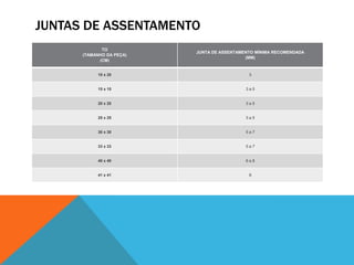 JUNTAS DE ASSENTAMENTO
TO
(TAMANHO DA PEÇA)
(CM)
JUNTA DE ASSENTAMENTO MÍNIMA RECOMENDADA
(MM)
10 x 20 3
15 x 15 3 a 5
20 x 20 3 a 5
25 x 25 3 a 5
30 x 30 5 a 7
33 x 33 5 a 7
40 x 40 6 a 8
41 x 41 8
 