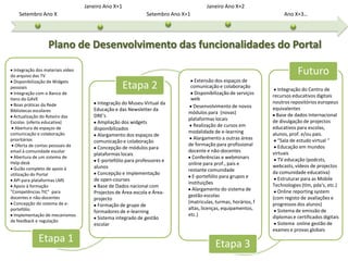 Plano de Desenvolvimento das funcionalidades do Portal Integração dos materiais vídeo do arquivo das TV Disponibilização de Widgets pessoais Integração com o Banco de Itens do GAVE Boas práticas da Rede Bibliotecas escolares Actualização do Roteiro das Escolas  (oferta educativa) Abertura de espaços de comunicação e colaboração prioritários Oferta de contas pessoais de email à comunidade escolar Abertura de um sistema de Help-desk Guião completo de apoio à utilização do Portal API para plataformas LMS Apoio à formação “Competências TIC”  para docentes e não-docentes Concepção do sistema de e-portefólio Implementação de mecanismos de feedback e regulação Extensão dos espaços de comunicação e colaboração Disponibilização de serviços web Desenvolvimento de novos módulos para  (novas) plataformas locais Realização de cursos em modalidade de e-learning Alargamento a outras áreas de formação para profissional docente e não-docentes Conferências e webminars online para prof., pais e restante comunidade E-portefólio para grupos e instituições Alargamento do sistema de gestão escolas (matriculas, turmas, horários, faltas, licenças, equipamentos, etc.) Integração do Centro de recursos educativos digitais noutros repositórios europeus equivalentes Base de dados Internacional de divulgação de projectos educativos para escolas, alunos, prof. e/ou pais. “Sala de estudo virtual “ Educação em mundos virtuais TV educação (podcsts, webcasts, vídeos de projectos da comunidade educativa) Estruturar para as Mobile  Technologies (tlm, pda's, etc.) Online reporting system (com registo de avaliações e progressos dos alunos) Sistema de emissão de diplomas e certificados digitais Sistema  online gestão de exames e provas globais  Integração do Museu Virtual da Educação e das Newsletter da DRE's Ampliação dos widgets disponibilizados Alargamento dos espaços de comunicação e colaboração Concepção de módulos para plataformas locais E-portefólio para professores e alunos Concepção e implementação de open-courses Base de Dados nacional com Projectos de Área-escola e Área-projecto Formação de grupo de formadores de e-learning Sistema integrado de gestão escolar FuturoFuturo
