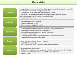 Uma visãoSuportar. A organização de recursos educativos digitais para a comunidade educativa nacional e comunidades de expressão portuguesa no mundo. A constituição de um efeito rede, transcendendo o “local”.. Conteúdos e recursos a mobilizar em formas alternativas de ensino (ensino doméstico, escolas móveis, escolas em hospitais, etc.). Iniciativas em e-learningArticularEstimular. Informação institucional dispersa. Plataformas LMS das escolas. Sistemas de suporte à gestão escolarInovarEducar. A construção e partilha de conteúdos, recursos e aplicações educativas. A utilização e desenvolvimento de e-portefólios. Comunicação e colaboração entre agentes educativos:. na partilha de informação. na troca de experiência e divulgação de práticas/ iniciativas de sucesso.  Dinamização de projectos colaborativos. Numa interface unificada, simples e apelativa. Em qualidade e segurança . Para a participação activa e responsável em ambientes on-line. Nas webtools que disponibiliza.  facilitando a adopção de metodologias de trabalho mais interactivas e diversificadas. Encorajar  a mudança (garantindo a estabilidade dos sistemas). exercer o futuro