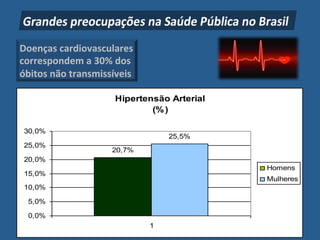 Doenças"cardiovasculares"
correspondem"a"30%"dos""
óbitos"não"transmissíveis"

                     Hipertensão Arterial
                             (% )

30,0%
                                 25,5%
25,0%
                    20,7%
20,0%
                                            Homens
15,0%
                                            Mulheres
10,0%

 5,0%

 0,0%
                             1
 
