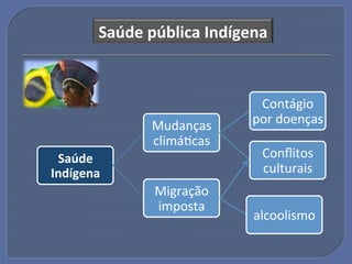 Saúde"pública"Indígena"



                             Contágio!
               Mudanças!    por!doenças!
               climáGcas!
 Saúde"                      Conﬂitos!
Indígena"                    culturais!
               Migração!
               imposta!
                            alcoolismo!
 