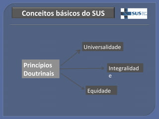 Conceitos"básicos"do"SUS"



                  Universalidade!

Princípios"                 Integralidad
Doutrinais"                 e!

                   Equidade!
 
