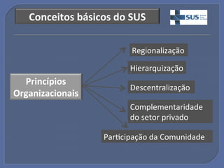 Conceitos"básicos"do"SUS"

                          Regionalização!

                         Hierarquização!
  Princípios""
                         Descentralização!
Organizacionais"
                         Complementaridade!!
                         do!setor!privado!

                   ParGcipação!da!Comunidade!
 