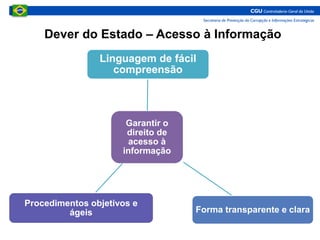 Garantir o
direito de
acesso à
informação
Procedimentos objetivos e
ágeis Forma transparente e clara
Linguagem de fácil
compreensão
Dever do Estado – Acesso à Informação
 