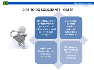 DIREITO DO SOLICITANTE - OBTER
Orientação sobre
procedimentos
para acesso a
informação, e local
da informação
almejada
Informações
públicas
primárias,
íntegras,
autênticas e
atualizadas
registros ou
documentos dos
órgãos ou
entidades
De privados,
decorrente de
vínculo com
órgãos ou
entidades
 