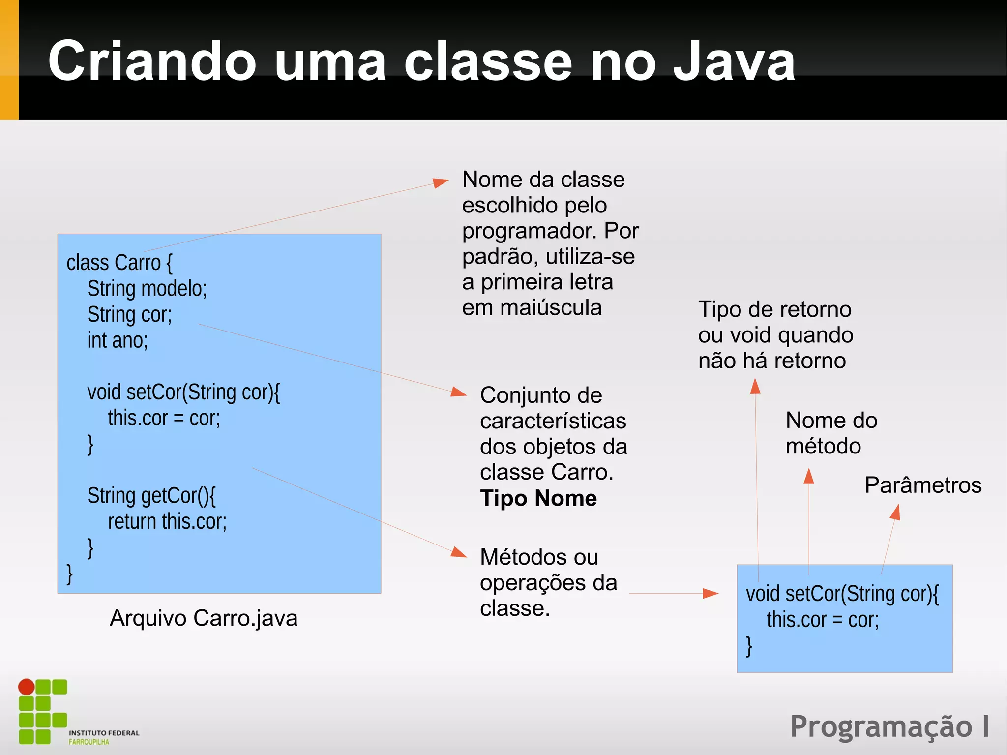 Programação I
Criando uma classe no Java
class Carro {
String modelo;
String cor;
int ano;
void setCor(String cor){
this.cor = cor;
}
String getCor(){
return this.cor;
}
}
Nome da classe
escolhido pelo
programador. Por
padrão, utiliza-se
a primeira letra
em maiúscula
Conjunto de
características
dos objetos da
classe Carro.
Tipo Nome
Métodos ou
operações da
classe.
void setCor(String cor){
this.cor = cor;
}
Tipo de retorno
ou void quando
não há retorno
Nome do
método
Parâmetros
Arquivo Carro.java
 