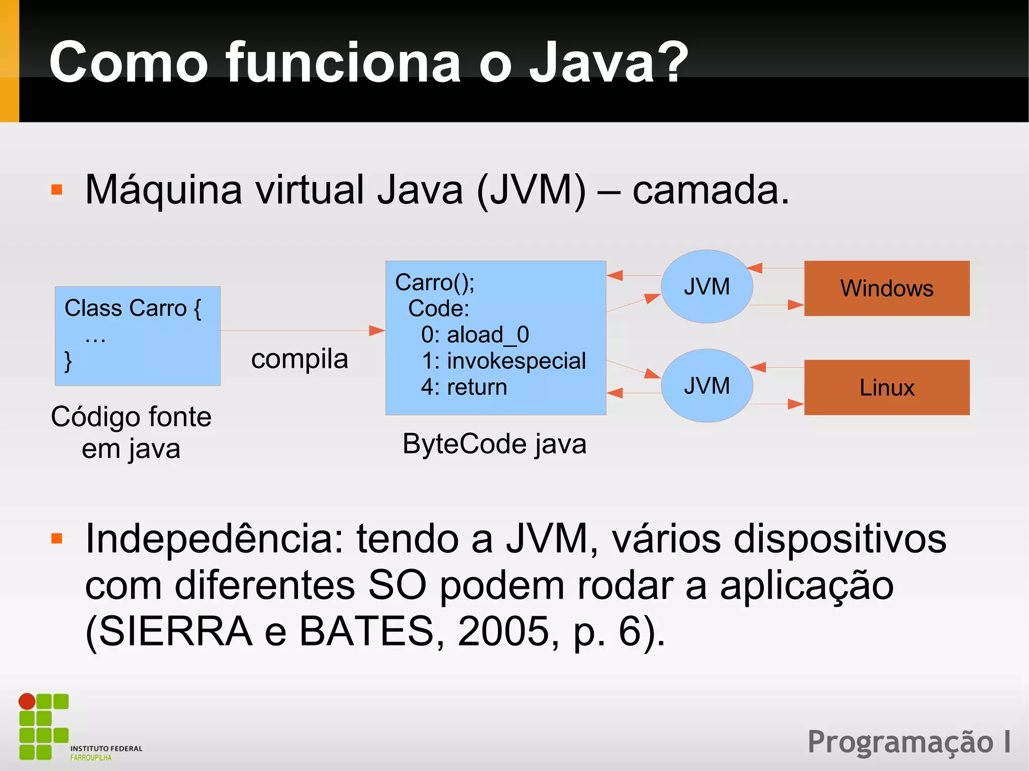 Programação I
Como funciona o Java?
 Máquina virtual Java (JVM) – camada.
Class Carro {
…
}
Carro();
Code:
0: aload_0
1: invokespecial
4: return
compila
JVM Windows
JVM Linux
Código fonte
em java ByteCode java
 Indepedência: tendo a JVM, vários dispositivos
com diferentes SO podem rodar a aplicação
(SIERRA e BATES, 2005, p. 6).
 