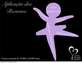 Aplicação dos
Recursos
Custos mensais de 35.000 a 45.000 reais
Infraestrutura
Aluguel
Figurinos
treze
professores
bailarinosproﬁssionais
associação
Fernanda
Bianchini
segunda-feira, 5 de setembro de 16
 