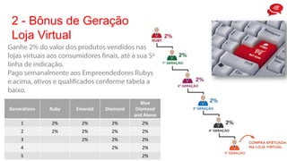 2 - Bônus de Geração
Loja Virtual
Generations Ruby Emerald Diamond
Blue
Diamond
and Above
1 2% 2% 2% 2%
2 2% 2% 2% 2%
3 2% 2% 2%
4 2% 2%
5 2%
 