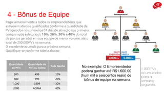 4 - Bônus de Equipe
No exemplo: O Empreendedor
poderá ganhar até R$1.600,00
(hum mil e seiscentos reais) de
bônus de equipe na semana.
Quantidade
de PV’s
Quantidade de
PV’s ou Acima
% de Ganho
200 499 10%
500 999 20%
1000 1999 30%
2000 ACIMA 40%
 