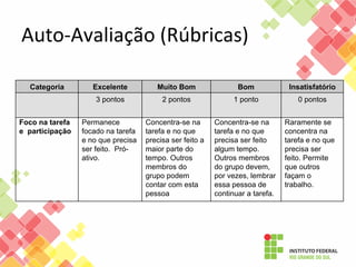 Auto-­‐Avaliação	
  (Rúbricas)	
  
Categoria

Muito Bom

Bom

Insatisfatório

3 pontos
Foco na tarefa
e participação

Excelente

2 pontos

1 ponto

0 pontos

Permanece
focado na tarefa
e no que precisa
ser feito. Próativo.

Concentra-se na
tarefa e no que
precisa ser feito a
maior parte do
tempo. Outros
membros do
grupo podem
contar com esta
pessoa

Concentra-se na
tarefa e no que
precisa ser feito
algum tempo.
Outros membros
do grupo devem,
por vezes, lembrar
essa pessoa de
continuar a tarefa.

Raramente se
concentra na
tarefa e no que
precisa ser
feito. Permite
que outros
façam o
trabalho.

 