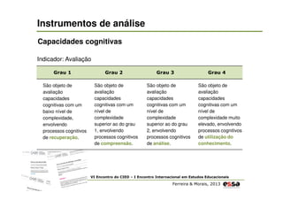 Instrumentos de análise
Capacidades cognitivas
Indicador: Avaliação
Grau 1
São objeto de
avaliação
capacidades
cognitivas com um
baixo nível de
complexidade,
envolvendo
processos cognitivos
de recuperação.

Grau 2
São objeto de
avaliação
capacidades
cognitivas com um
nível de
complexidade
superior ao do grau
1, envolvendo
processos cognitivos
de compreensão.

Grau 3
São objeto de
avaliação
capacidades
cognitivas com um
nível de
complexidade
superior ao do grau
2, envolvendo
processos cognitivos
de análise.

Grau 4
São objeto de
avaliação
capacidades
cognitivas com um
nível de
complexidade muito
elevado, envolvendo
processos cognitivos
de utilização do
conhecimento.

VI Encontro do CIED – I Encontro Internacional em Estudos Educacionais

Ferreira & Morais, 2013

 