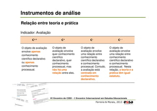 Instrumentos de análise
Relação entre teoria e prática
Indicador: Avaliação
C++

C+

O objeto de avaliação
envolve apenas
conhecimento
científico declarativo
ou apenas
conhecimento
processual.

O objeto de
avaliação envolve
quer conhecimento
científico
declarativo, quer
conhecimento
processual, mas
não há uma
relação entre eles.

C-

C- -

O objeto de
avaliação envolve
uma relação entre
conhecimento
científico declarativo
e conhecimento
processual. Contudo,
a avaliação está
centrada em
conhecimento
declarativo.

O objeto de
avaliação envolve
uma relação entre
conhecimento
científico declarativo
e conhecimento
processual. Nesta
relação, a teoria e a
prática têm igual
estatuto.

VI Encontro do CIED – I Encontro Internacional em Estudos Educacionais

Ferreira & Morais, 2013

 
