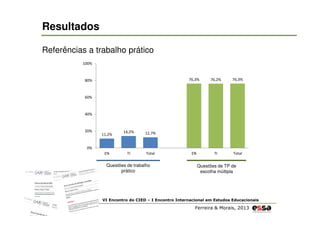 Resultados
Referências a trabalho prático
100%

76,3%

80%

76,2%

76,3%

EN

TI

Total

60%

40%

20%

11,2%

14,2%

12,7%

TI

Total

0%
EN

Questões de trabalho
prático

Questões de TP de
escolha múltipla

VI Encontro do CIED – I Encontro Internacional em Estudos Educacionais

Ferreira & Morais, 2013

 