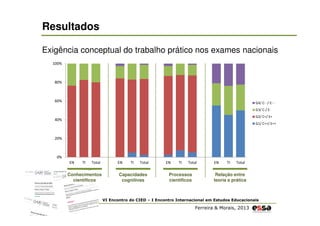 Resultados
Exigência conceptual do trabalho prático nos exames nacionais
100%

80%

60%

G4/ C- -/ E- G3/ C-/ EG2/ C+/ E+

40%

G1/ C++/ E++

20%

0%
EN

TI

Total

Conhecimentos
científicos

EN

TI

Total

Capacidades
cognitivas

EN

TI

Total

Processos
científicos

EN

TI

Total

Relação entre
teoria e prática

VI Encontro do CIED – I Encontro Internacional em Estudos Educacionais

Ferreira & Morais, 2013

 