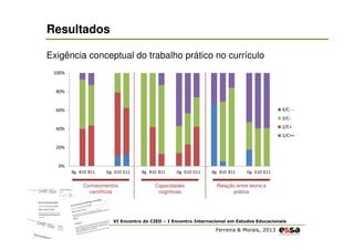 Resultados
Exigência conceptual do trabalho prático no currículo
100%

80%

4/C- -

60%

3/C2/C+

40%

1/C++
20%

0%
Bg B10 B11

Gg G10 G11

Conhecimentos
científicos

Bg B10 B11

Gg G10 G11

Capacidades
cognitivas

Bg B10 B11

Gg G10 G11

Relação entre teoria e
prática

VI Encontro do CIED – I Encontro Internacional em Estudos Educacionais

Ferreira & Morais, 2013

 