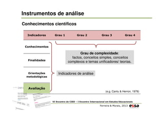 Instrumentos de análise
Conhecimentos científicos
Indicadores

Grau 1

Grau 2

Grau 3

Grau 4

Conhecimentos

Finalidades

Orientações
metodológicas

Avaliação
Avaliação

Grau de complexidade:
factos, conceitos simples, conceitos
complexos e temas unificadores/ teorias.
Indicadores de análise

(e.g. Cantu & Herron, 1978)

VI Encontro do CIED – I Encontro Internacional em Estudos Educacionais

Ferreira & Morais, 2013

 