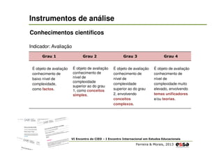 Instrumentos de análise
Conhecimentos científicos
Indicador: Avaliação
Grau 1

Grau 2

Grau 3

Grau 4

É objeto de avaliação
conhecimento de
baixo nível de
complexidade,
como factos.

É objeto de avaliação
conhecimento de
nível de
complexidade
superior ao do grau
1, como conceitos
simples.

É objeto de avaliação
conhecimento de
nível de
complexidade
superior ao do grau
2, envolvendo
conceitos
complexos.

É objeto de avaliação
conhecimento de
nível de
complexidade muito
elevado, envolvendo
temas unificadores
e/ou teorias.

VI Encontro do CIED – I Encontro Internacional em Estudos Educacionais

Ferreira & Morais, 2013

 
