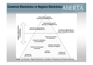 Comércio Electrónico vs Negócio Electrónico




      Fonte: Luís Gouveia - Negócio Electrónico: Conceitos e Perspectivas de Desenvolvimento.
 