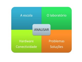 A escola         O laboratório


             ANALISAR


  Hardware          Problemas
Conectividade           Soluções
 