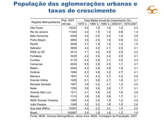 População das aglomerações urbanas e  taxas de crescimento   Regiões Metropolitanas Pop. 2007 Taxa Média Anual de Crescimento (%) mil hab. 1970 's  1980 's 1990 's 2000-07 1970-2007 São Paulo 19224 4,5 1,9 1,6 1,0 2,3 Rio de Janeiro 11342 2,4 1,0 1,2 0,8 1,4 Belo Horizonte 4939 4,5 2,5 2,4 1,8 2,9 Porto Alegre 3960 3,5 2,5 1,6 0,9 2,2 Recife 3658 2,7 1,9 1,5 1,3 1,9 Salvador 3600 4,4 3,2 2,1 2,5 3,1 RIDE do DF 3513 7,1 3,3 3,5 2,5 4,2 Fortaleza 3435 4,2 3,5 2,4 2,0 3,1 Curitiba 3172 5,4 2,9 3,1 2,0 3,4 Campinas 2634 6,5 3,5 2,5 1,7 3,7 Belém 2044 4,3 2,9 2,8 1,9 3,1 Goiânia 1994 6,3 3,6 3,2 2,7 4,1 Manaus 1647 7,4 4,3 3,7 2,3 4,6 Grande Vitória 1625 6,1 3,8 2,7 1,8 3,7 Baixada Santista 1607 3,9 2,2 2,1 1,2 2,5 Natal 1255 3,8 3,6 2,6 1,7 3,1 Grande São Luís 1211 5,1 4,6 3,0 1,8 3,8 Maceió 1112 3,9 3,8 2,6 1,7 3,1 RIDE Grande Teresina 1093 4,5 3,5 1,9 1,2 2,9 João Pessoa 1049 3,2 3,2 1,8 1,5 2,6 Sub total (RM's) 72467 4,0 2,3 2,0 1,4 2,5 Brasil 183987 2,5 1,9 1,6 1,2 1,9 Fonte: IBGE. Censos Demográficos, vários anos. IBGE. Contagem da População, 2007. 
