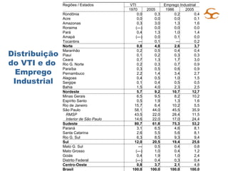 Distribuição do VTI e do  Emprego Industrial           Regiões / Estados VTI   Emprego Industrial   1970 2005 1986 2005 Rondônia 0,0 0,3 0,2 0,4 Acre 0,0 0,0 0,0 0,1 Amazonas 0,3 3,0 1,3 1,6 Roraima (---) 0,0 0,0 0,0 Pará 0,4 1,3 1,0 1,4 Amapá (---) 0,0 0,1 0,0 Tocantins --- 0,1 --- 0,2 Norte 0,8 4,8 2,6 3,7 Maranhão 0,2 0,5 0,4 0,4 Piauí 0,1 0,2 0,3 0,3 Ceará 0,7 1,3 1,7 3,0 Rio G. Norte 0,2 0,3 0,7 0,9 Paraíba 0,3 0,5 0,6 0,9 Pernambuco 2,2 1,4 3,4 2,7 Alagoas 0,4 0,5 1,0 1,5 Sergipe 0,1 0,4 0,5 0,5 Bahia 1,5 4,0 2,3 2,5 Nordeste 5,7 9,2 10,7 12,7 Minas Gerais 6,5 9,5 8,2 10,2 Espírito Santo 0,5 1,9 1,3 1,6 Rio de Janeiro 15,7 6,4 10,2 5,5 São Paulo 58,1 44,0 45,5 35,9 RMSP 43,5 22,0 28,4 11,5 Interior de São Paulo  14,6 22,0 17,0 24,4 Sudeste 80,7 61,8 75,3 53,2 Paraná 3,1 6,5 4,6 8,1 Santa Catarina 2,6 5,5 5,6 8,1 Rio G. Sul 6,3 8,5 9,3 9,4 Sul 12,0 20,5 19,4 25,6 Mato G. Sul --- 0,5 0,4 0,8 Mato Grosso (---) 1,0 0,4 1,2 Goiás 0,4 1,9 1,0 2,4 Distrito Federal (---) 0,4 0,3 0,4 Centro-Oeste 0,8 3,7 2,1 4,8 Brasil 100,0 100,0 100,0 100,0 Fonte: IBGE, Censo Industrial 1970. MTE/RAIS, 2005. IBGE. Sistema de Contas Regionais, 2007. 