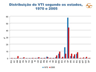 Distribuição do VTI segundo os estados,  1970 e 2005 