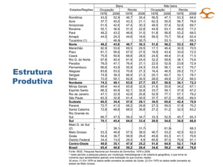 Estrutura Produtiva Estados/Regiões Bens Não bens Ocupação Renda Ocupação Renda 1976 2006 1976 2006 1976 2006 1976 2006 Rondônia 43,5 52,9 46,7 35,4 56,5 47,1 53,3 64,6 Acre 37,7 45,0 43,3 21,1 62,3 55,0 56,7 78,9 Amazonas 51,5 42,6 47,4 30,3 48,5 57,4 52,6 69,7 Roraima 55,1 36,9 51,0 22,8 44,9 63,1 49,0 77,2 Pará 48,2 43,2 46,8 31,5 51,8 56,8 53,2 68,5 Amapá 44,0 24,3 44,6 16,6 56,0 75,7 55,4 83,4 Tocantins (1) - 46,9 - 30,7 - 53,1 - 69,3 Norte 48,2 43,8 46,7 30,3 51,8 56,2 53,3 69,7 Maranhão 82,9 53,6 69,5 29,5 17,1 46,4 30,5 70,5 Piauí 81,1 56,6 67,0 27,5 18,9 43,4 33,0 72,5 Ceará 75,5 50,6 68,6 28,5 24,5 49,4 31,4 71,5 Rio G. do Norte 67,8 40,4 61,9 24,4 32,2 59,6 38,1 75,6 Paraíba 78,0 47,1 76,4 27,1 22,0 52,9 23,6 72,9 Pernambuco 66,6 43,9 55,9 24,3 33,4 56,1 44,1 75,7 Alagoas 83,6 53,5 70,8 27,3 16,4 46,5 29,2 72,7 Sergipe 74,9 39,3 66,9 21,3 25,1 60,7 33,1 78,7 Bahia 72,0 50,1 62,8 30,5 28,0 49,9 37,2 69,5 Nordeste 74,3 49,1 63,9 27,7 25,7 50,9 36,1 72,3 Minas Gerais 68,4 44,4 65,8 32,9 31,6 55,6 34,2 67,1 Espírito Santo 66,3 40,9 62,1 32,8 33,7 59,1 37,9 67,2 Rio de Janeiro 47,1 22,9 42,9 20,8 52,9 77,1 57,1 79,2 São Paulo 62,3 32,8 61,4 30,5 37,7 67,2 38,6 69,5 Sudeste 60,5 34,4 57,6 29,1 39,5 65,6 42,4 70,9 Paraná 72,7 41,0 68,2 29,8 27,3 59,0 31,8 70,2 Santa Catarina 72,8 48,8 68,0 36,8 27,2 51,2 32,0 63,2 Rio Grande do Sul 66,7 47,5 59,3 34,7 33,3 52,5 40,7 65,3 Sul 70,1 45,4 64,0 33,4 29,9 54,6 36,0 66,6 Mato G. do Sul (2) - 38,1 - 31,7 - 61,9 - 68,3 Mato Grosso  53,3 46,8 57,5 38,0 46,7 53,2 42,5 62,0 Goiás 54,4 36,7 58,9 29,4 45,6 63,3 41,1 70,6 Distrito Federal 34,4 13,0 29,4 8,9 65,6 87,0 70,6 91,1 Centro-Oeste 49,0 35,1 47,9 25,2 51,0 64,9 52,1 74,8 Brasil 65,4 40,8 59,2 29,4 34,6 59,2 40,8 70,6 Fonte: IBGE. Pesquisa Nacional por Amostra de Domicílios, 1976 e 2006.  * neste período a pesquisa passou por mudanças metodológicas e de cobertura geográfica, o que torna os números aqui apresentados apenas uma ilustração do que ocorreu nestes 30 anos. (1) Em 1976 os dados estão somados ao estado de Goiás; (2) Em 1976 os dados estão somados ao estado de Mato Grosso. 