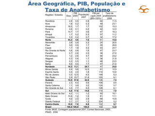 Área Geográfica, PIB, População e  Taxa de Analfabetismo Regiões / Estados Área  PIB 2005 População 2007 PIB  per capta 2005  (BR=100%) Taxa de analfabetismo 2006   Rondônia 2,8 0,5 0,8 64 11,5 Acre 1,8 0,2 0,3 49 23,1 Amazonas 18,5 1,7 1,7 102 15,3 Roraima 2,6 0,1 0,2 42 12,0 Pará 14,7 1,7 3,6 47 16,3 Amapá 1,7 0,2 0,3 57 11,2 Tocantins 3,3 0,2 0,7 32 17,2 Norte 45,3 4,6 7,6 61 15,6 Maranhão 3,9 0,8 3,3 24 26,6 Piauí 3,0 0,5 1,7 29 28,6 Ceará 1,7 1,9 4,4 43 24,7 Rio Grande do Norte 0,6 0,8 1,6 47 23,7 Paraíba 0,7 0,8 2,0 39 27,6 Pernambuco 1,2 2,6 4,7 56 23,2 Alagoas 0,3 0,6 1,7 36 31,8 Sergipe 0,3 0,5 1,1 48 23,5 Bahia 6,6 4,4 7,7 57 21,6 Nordeste 18,3 13,1 28,1 47 24,6 Minas Gerais 6,9 9,6 10,5 91 10,9 Espírito Santo 0,5 2,0 1,8 110 10,6 Rio de Janeiro 0,5 12,5 8,5 148 6,3 São Paulo 2,9 33,7 21,8 155 6,1 Sudeste 10,9 57,8 42,6 136 7,5 Paraná 2,3 6,0 5,6 106 8,6 Santa Catarina 1,1 3,9 3,2 124 5,7 Rio Grande do Sul 3,3 7,7 6,0 128 6,1 Sul 6,8 17,6 14,8 119 7,0 Mato Grosso do Sul 4,2 1,1 1,2 92 10,1 Mato Grosso  10,6 1,2 1,5 81 11,1 Goiás 4,0 2,0 2,9 68 10,8 Distrito Federal 0,1 2,7 1,2 224 5,2 Centro-Oeste 18,9 7,0 6,8 102 9,7 Brasil 100,0 100,0 100,0 100 12,8 Fonte: IBGE. Contagem populacional 2007; Contas Nacionais, 2005.; PNAD,  2006 