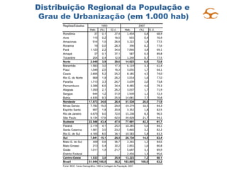 Distribuição Regional da População e  Grau de Urbanização (em 1.000 hab) 