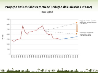 Projeção das Emissões x Meta de Redução das Emissões (t CO2)
Base SEEG I
0
500
1000
1500
2000
2500
3000
3500
1990
1991
1992
1993
1994
1995
1996
1997
1998
1999
2000
2001
2002
2003
2004
2005
2006
2007
2008
2009
2010
2011
2012
2013
2014
2015
2016
2017
2018
2019
2020
MtCO2e
Projeção de emissões no cenário
tendencial no Decreto 7390/2010
3.236 MtCO2e
Compromisso brasileiiro de
redução (36,1 a 38,9%)
2.067 MtCO2e (36,1%)
 