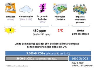 Emissões
(t GEE)
Concentração
(PPM / PPB)
Forçamento
Radiativo
W/m2
Alterações
Climática
Impactos
ambiente e
pessoas
450 ppm
(limite 530 ppm)
2oC Limite
para adaptação
Limite de Emissões para ter 66% de chance limitar aumento
de temperatura média global em 2oC
3.600 Gt CO2e (desde 1880 até 2100)
2600 Gt CO2e (já emitidos até 2011) 1000 Gt CO2
2012 a 2100
Média 11 Gt CO2/ano* GtC (bilhões de toneladas de Carbono)
?
 