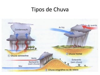 Tipos de Chuva
 