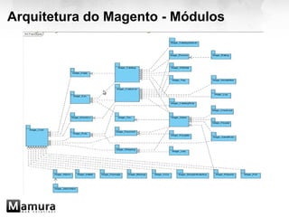 Arquitetura do Magento - Módulos 