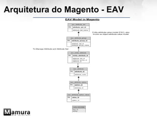 Arquitetura do Magento - EAV 