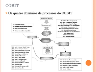 COBIT Os quatro domínios de processos do COBIT 